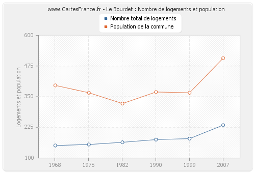 Le Bourdet : Nombre de logements et population